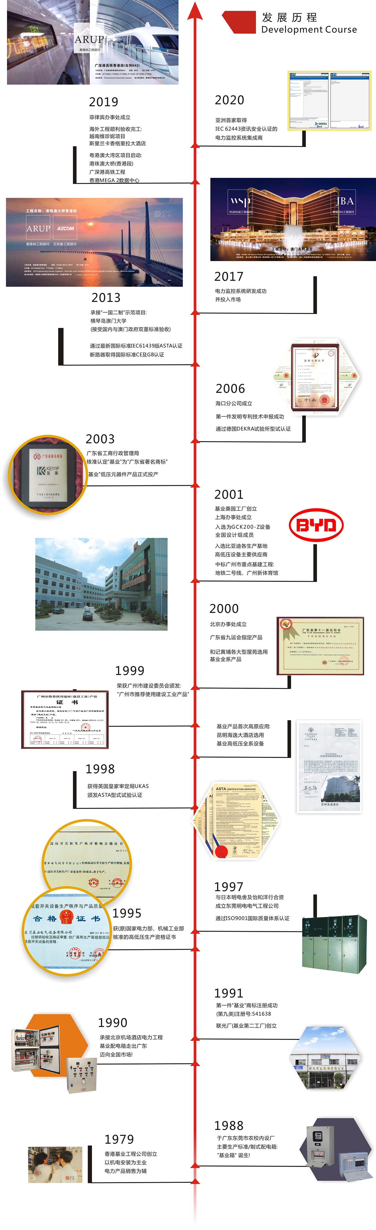 發展歷程